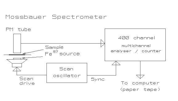 Mossbauer spectrometer